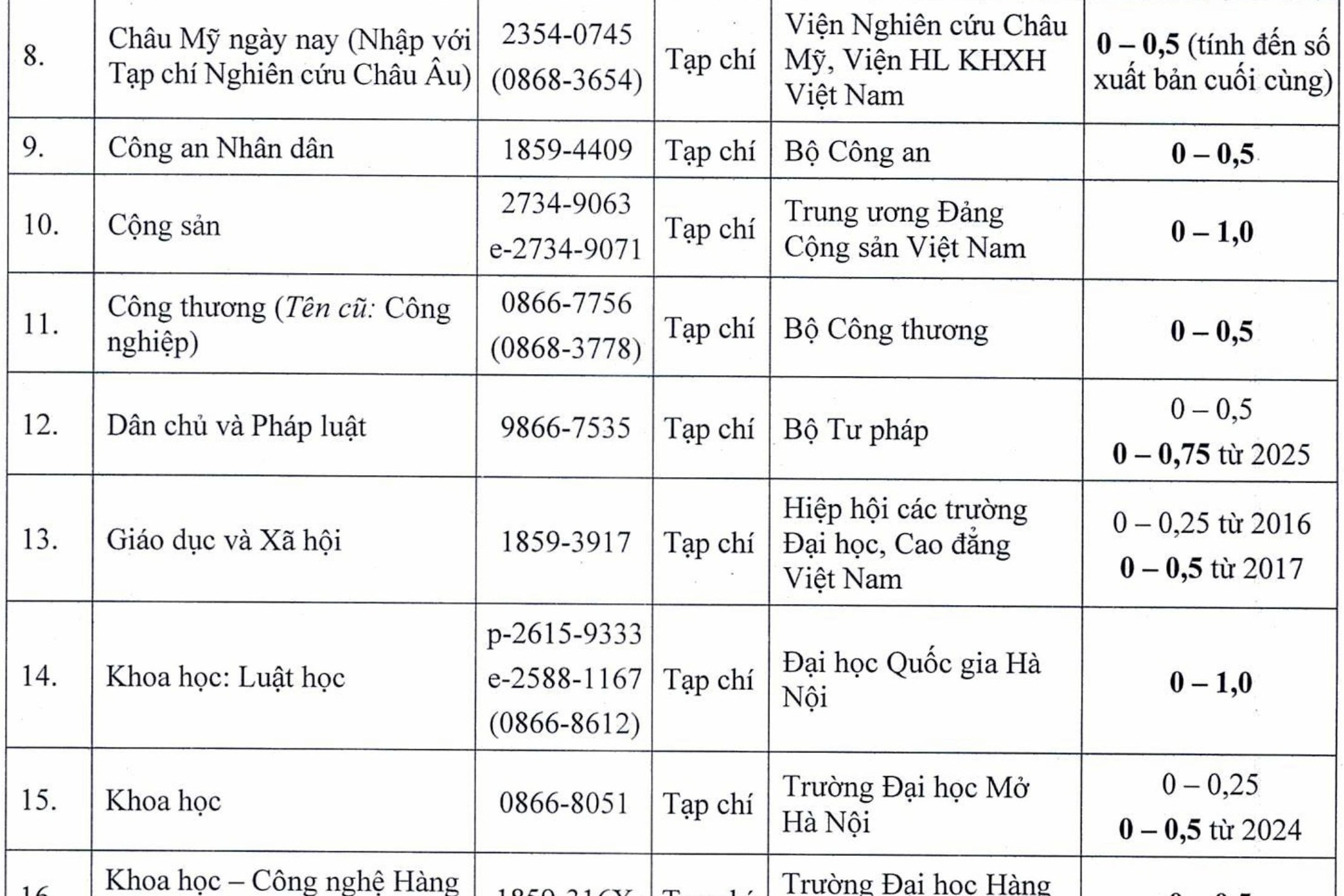 Tạp chí Dân chủ và Pháp luật được nâng điểm khoa học lên 0,75 điểm