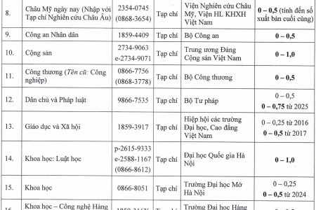 Tạp chí Dân chủ và Pháp luật được nâng điểm khoa học lên 0,75 điểm
