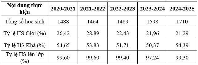 Trường THPT Võ Văn Kiệt: Vị thế vững vàng - Chất lượng vượt trội