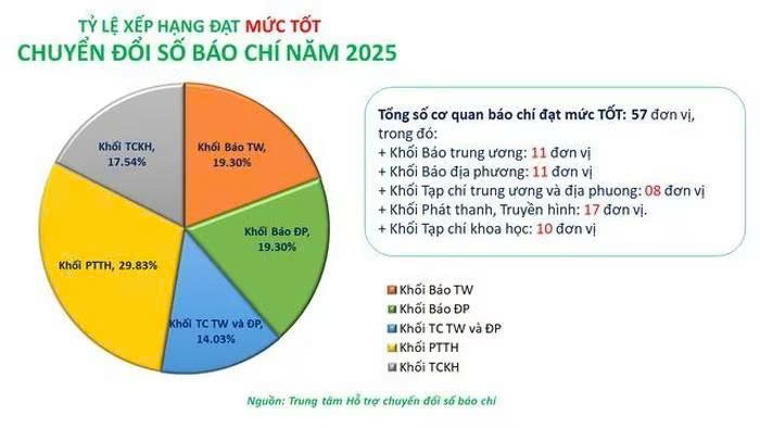 Tổng số cơ quan báo chí đạt mức độ trưởng thành chuyển đổi số báo chí năm 2025: Xuất sắc: 33 đơn vị; Tốt: 57 đơn vị; Khá: 31 đơn vị; Trung bình: 09 đơn vị; Yếu: 47 đơn vị