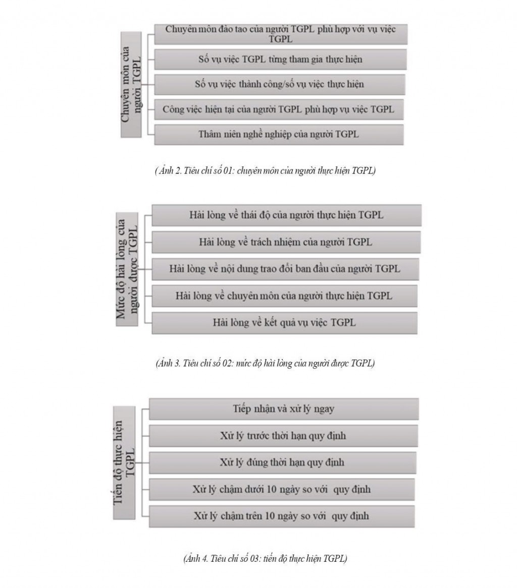 Hoàn thiện tiêu chí, chỉ số đánh giá chất lượng, hiệu quả hoạt động trợ giúp pháp lý