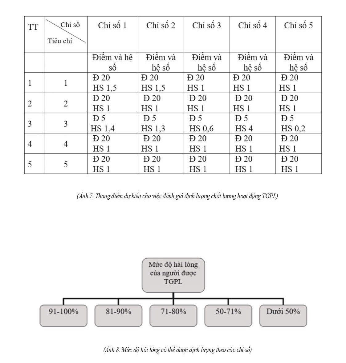 Hoàn thiện tiêu chí, chỉ số đánh giá chất lượng, hiệu quả hoạt động trợ giúp pháp lý