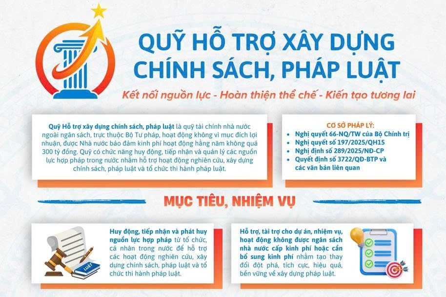 Quỹ hỗ trợ xây dựng chính sách, pháp luật