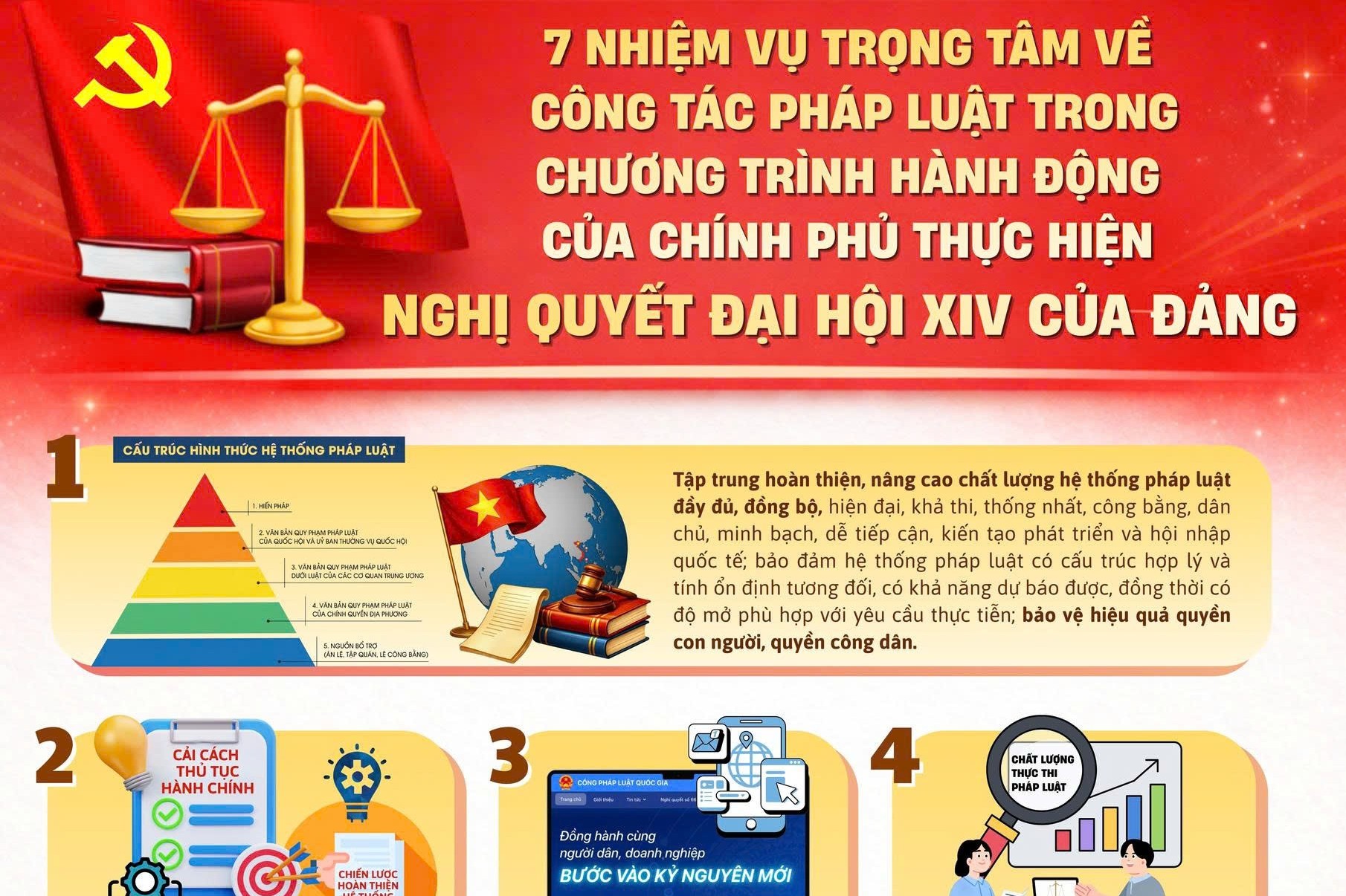 7 nhiệm vụ trọng tâm về công tác pháp luật trong Chương trình hành động của Chính phủ thực hiện Nghị quyết Đại hội XIV của Đảng