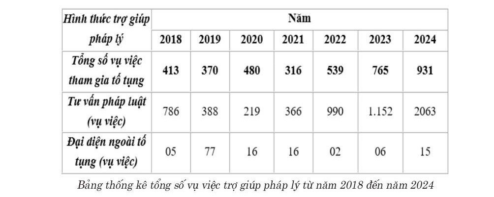 Hoạt động trợ giúp pháp lý cho người yếu thế trên địa bàn Thành phố Hồ Chí Minh - Thực trạng và giải pháp