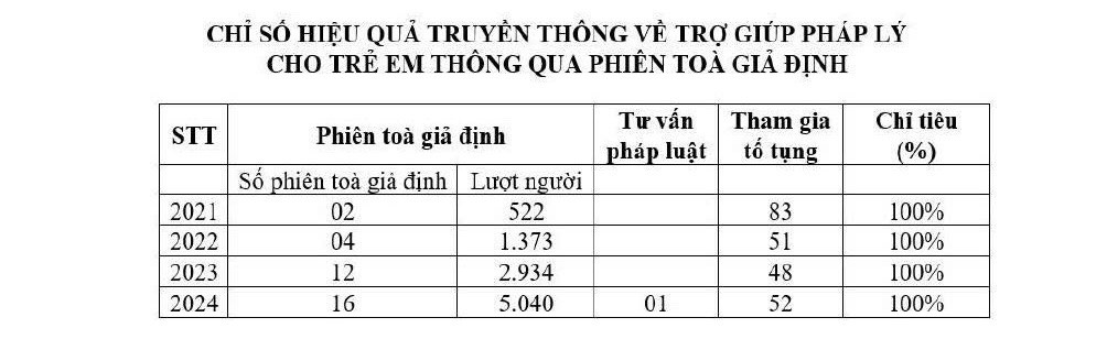 Truyền thông trợ giúp pháp lý cho trẻ em qua hình thức phiên tòa giả định từ thực trạng hoạt động của Trung tâm Trợ giúp pháp lý nhà nước số 3 tỉnh Vĩnh Long