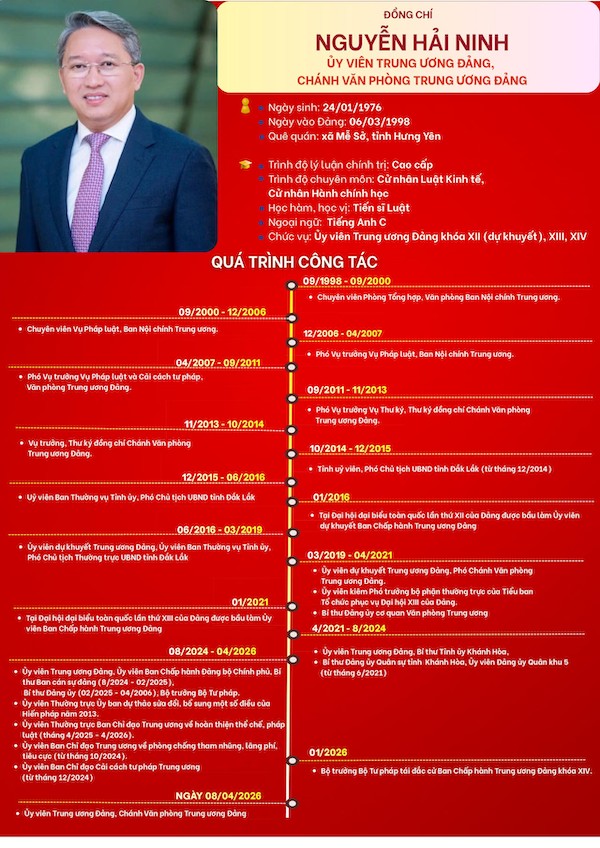 Bộ Chính trị điều động, phân công, bổ nhiệm đồng chí Nguyễn Hải Ninh giữ chức Chánh Văn phòng Trung ương Đảng