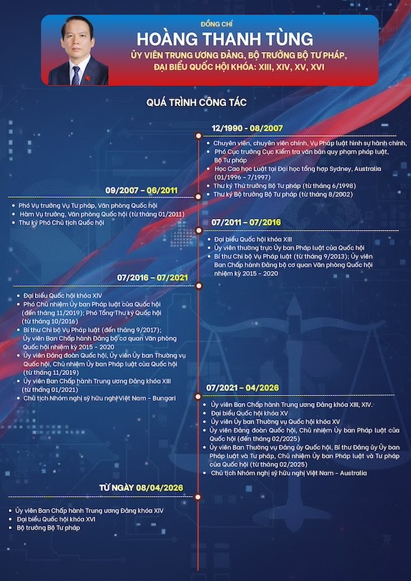 Đồng chí Hoàng Thanh Tùng giữ chức Bộ trưởng Bộ Tư pháp