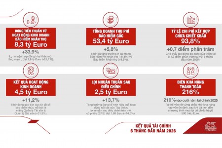Kết quả tài chính 6 tháng đầu năm 2026 của Tập đoàn Generali