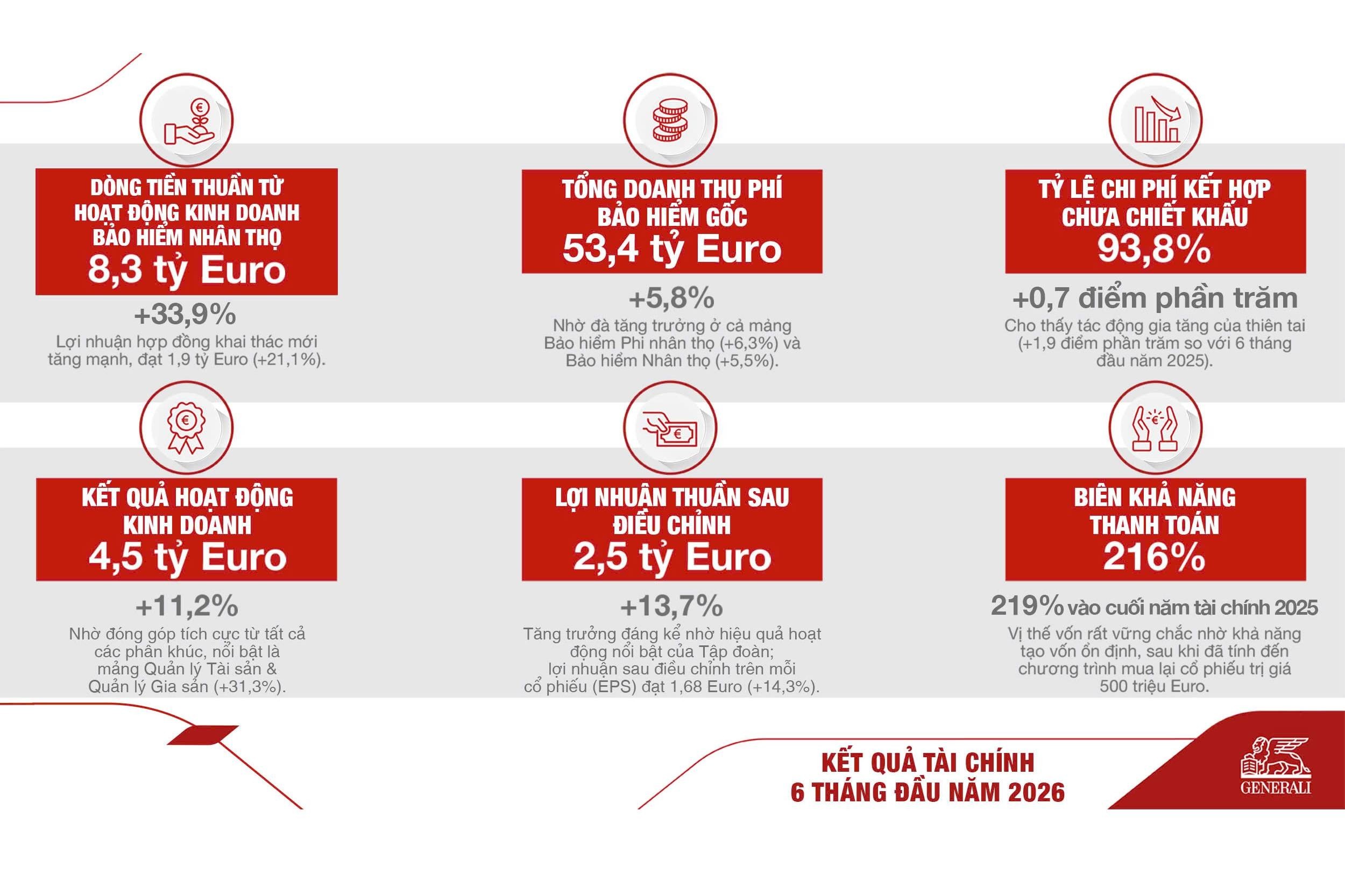 Kết quả tài chính 6 tháng đầu năm 2026 của Tập đoàn Generali