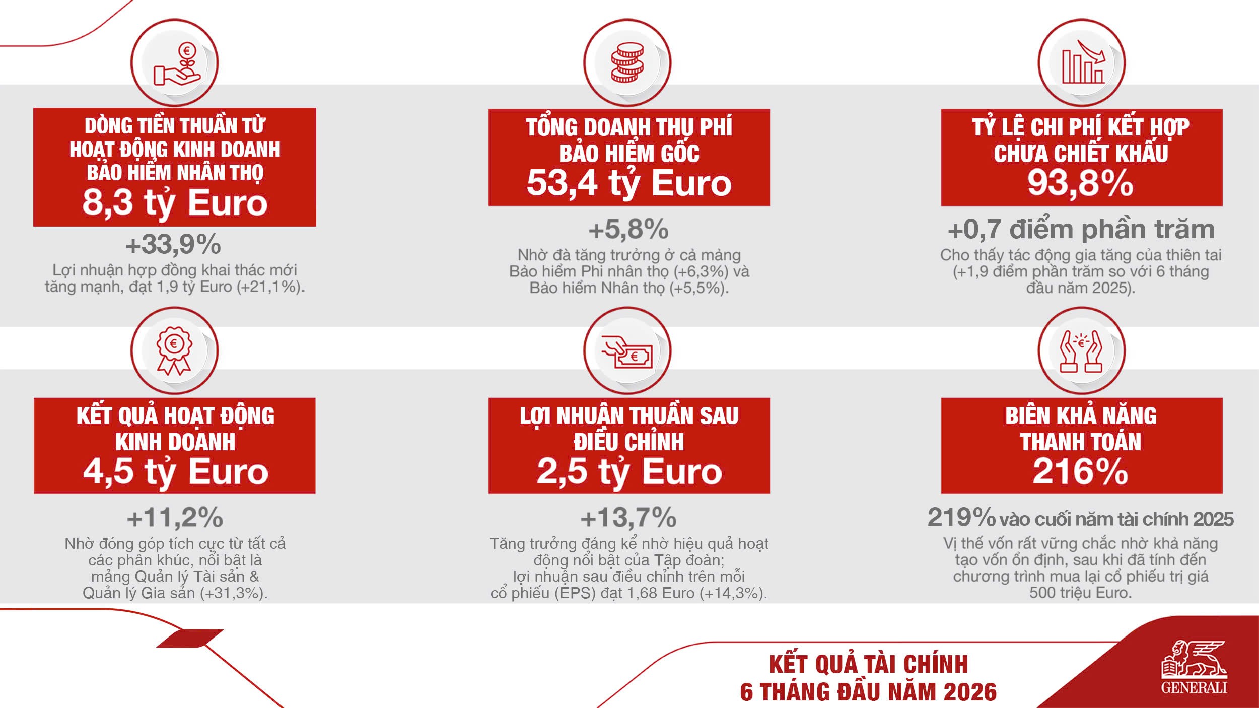 Kết quả tài chính 6 tháng đầu năm 2026 của Tập đoàn Generali