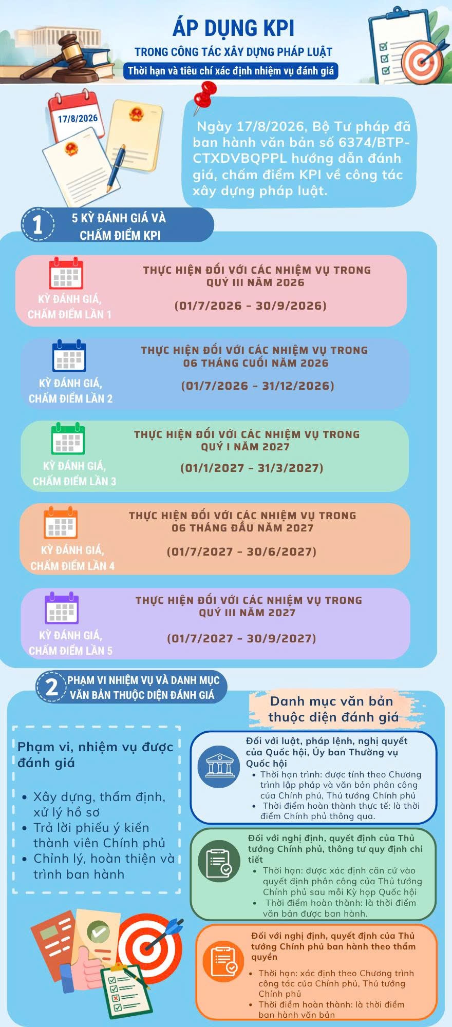 5 kỳ đánh giá, chấm điểm KPI về xây dựng pháp luật