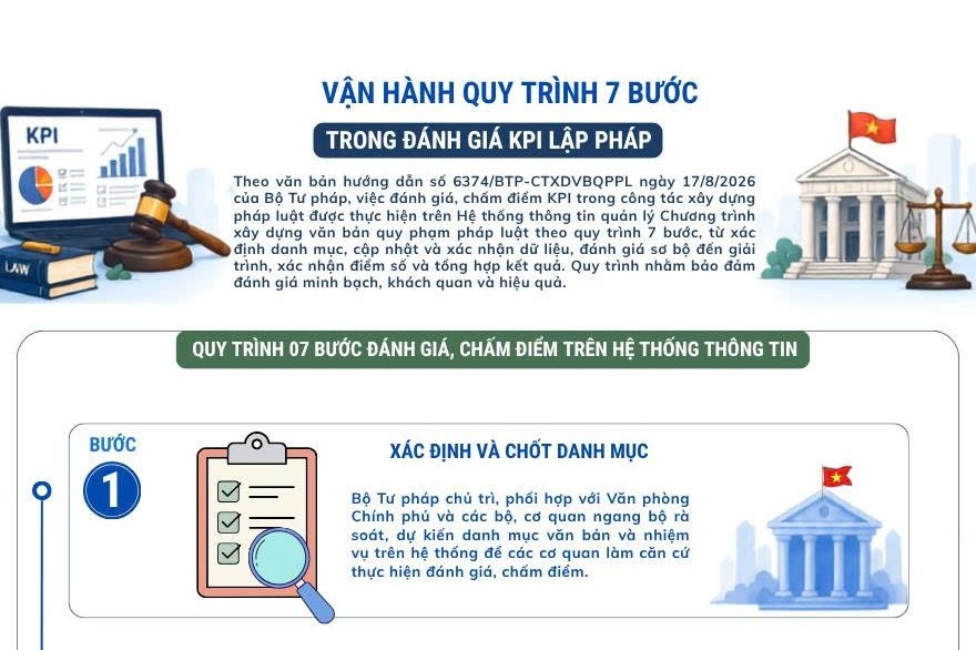 Vận hành quy trình 07 bước trong đánh giá KPI lập pháp