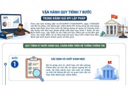 Vận hành quy trình 07 bước trong đánh giá KPI lập pháp