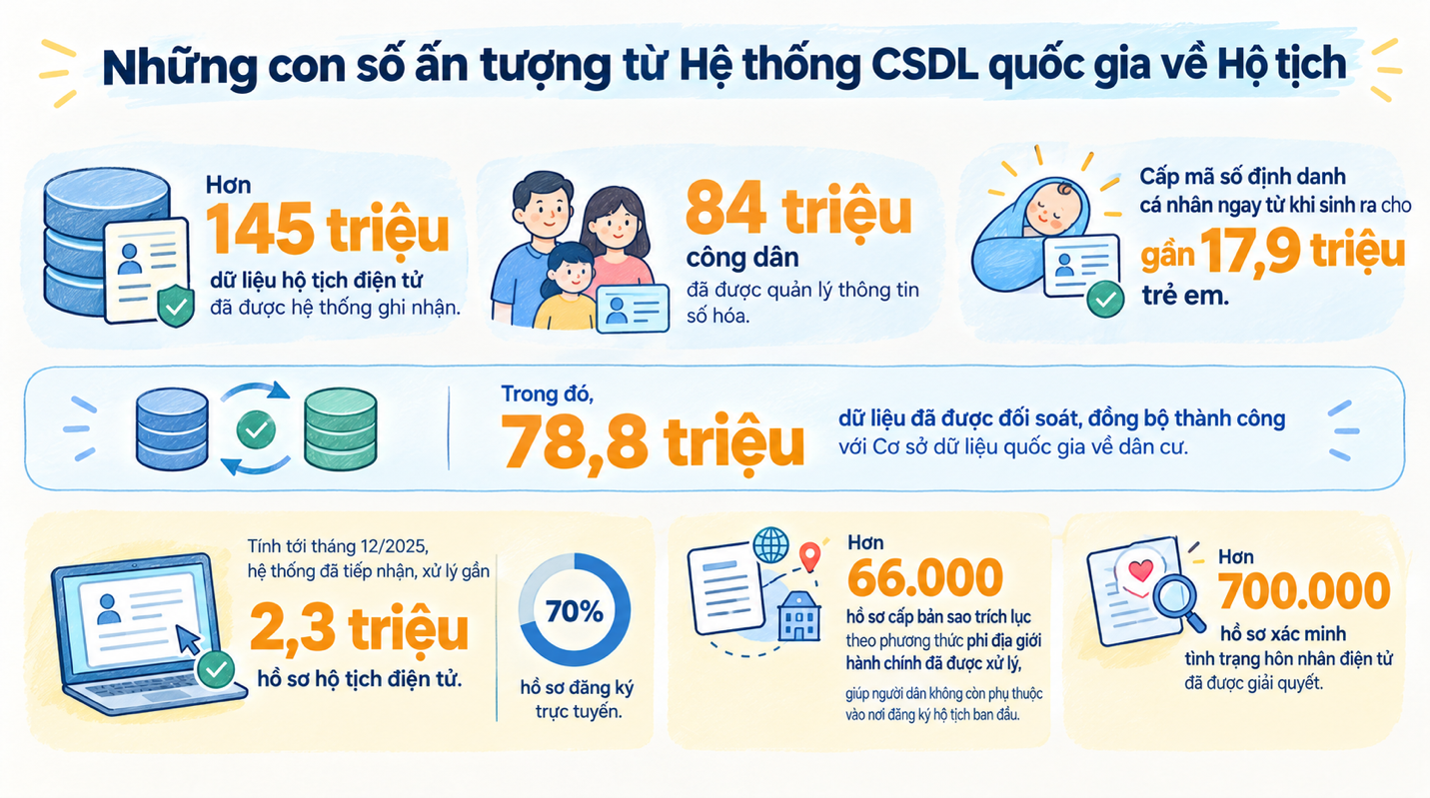 145 triệu dữ liệu được số hóa và những con số phía sau hệ thống Hộ tịch điện tử